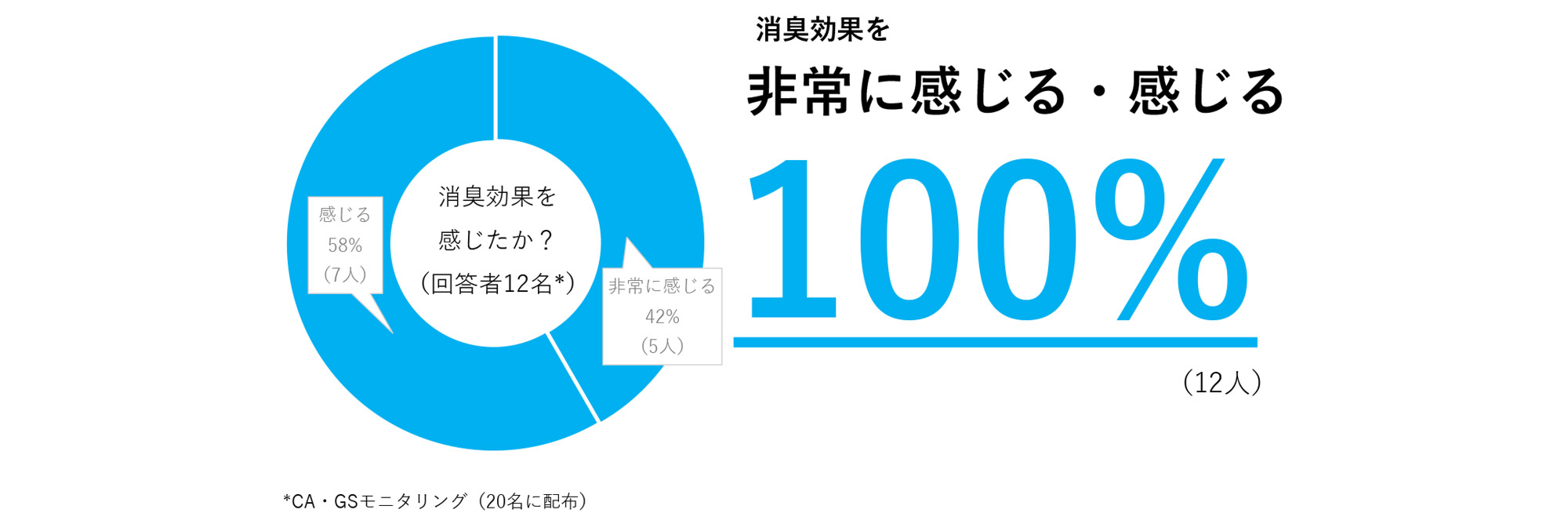 100パーセント