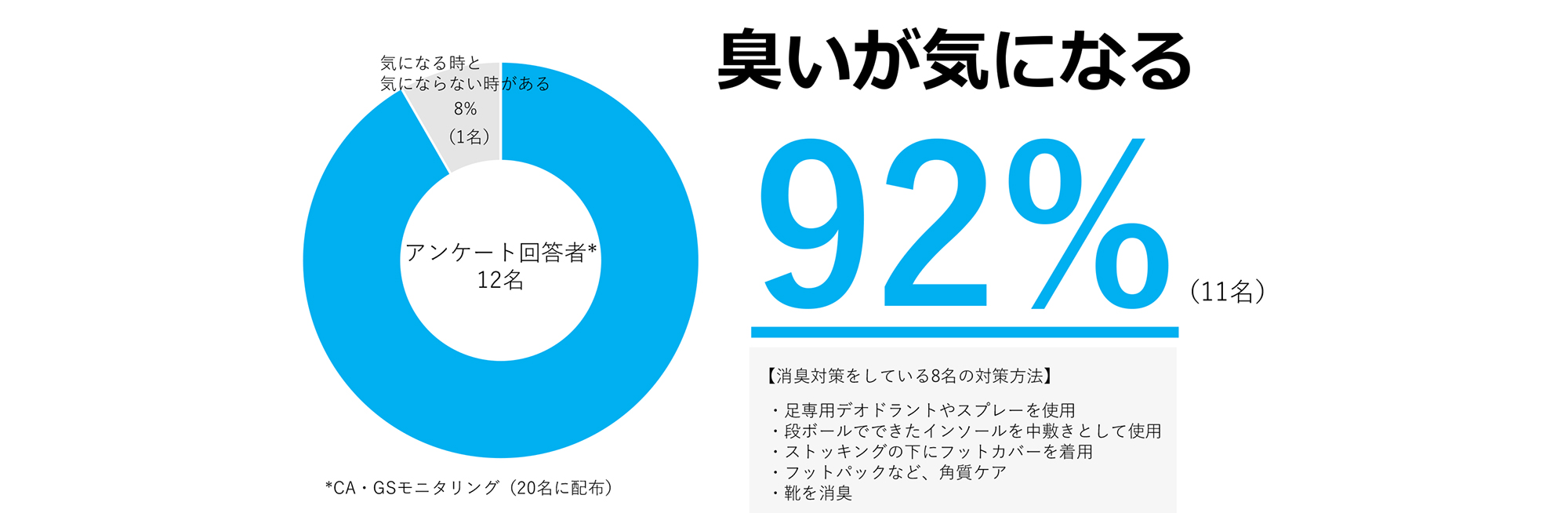 臭いが気になる人は92パーセント